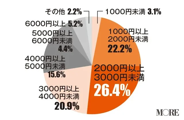 女友達との食事に使う金額は2000円以上3000円未満と回答する人が多い(26.4%)
