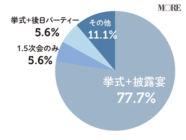 挙式＋披露宴77.7％、1.5次会のみ5.6％、挙式＋後日パーティー5.6％、その他11.1％