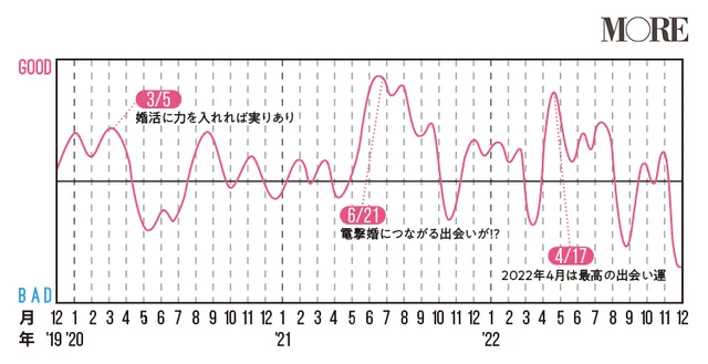 蟹座(かに座)2020年の運勢♡ 人気占術研究家・水晶玉子の12星座別「寿占い」_7