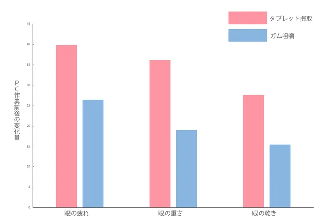 ガムを噛むことでPC作業による眼の疲れや眼の重さ、乾きを抑えることがわかるグラフ
