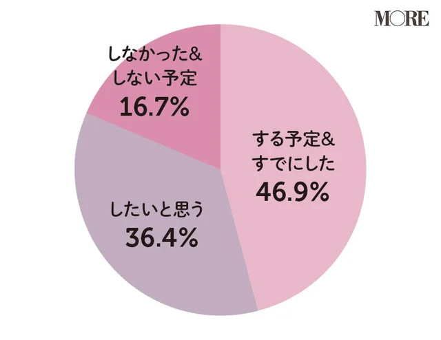 する予定＆すでにした46.9％、したいと思う36.4％、しなかった＆しない予定16.7％