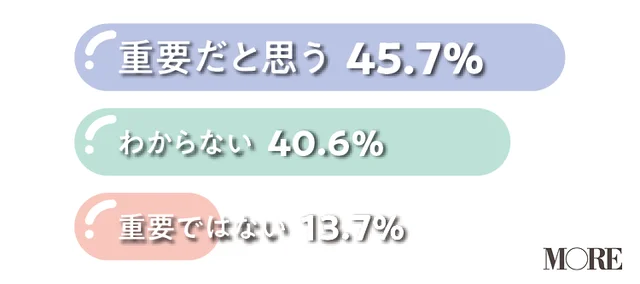マスターベーションは重要だと思う女性が45.7%、わからないという女性が40.6%、重要ではないと思う女性が13.7%