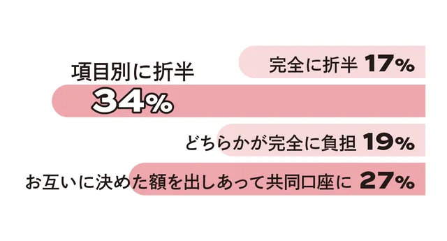 項目別に折半34％