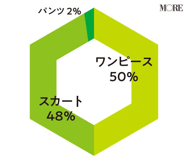 【女性に質問】Q.アプリで知りあった人と初めて会う日、何着てく?