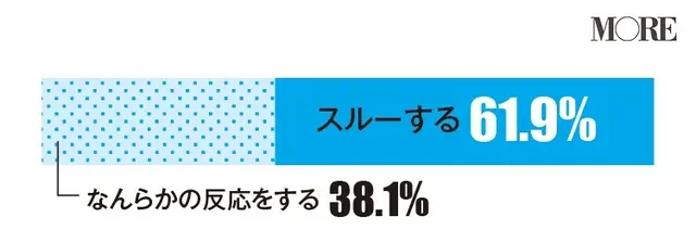 女友達が悪口を誤爆したらスルーすると回答した人が多い(61.9%)