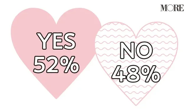 52％の人がコロナ禍での恋愛はハッピーだったと回答し、48％の人がそうでないと回答