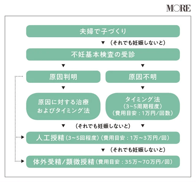 不妊治療の基本的な流れ。タイミング法から人工授精、それでも妊娠しないと体外受精や顕微受精に
