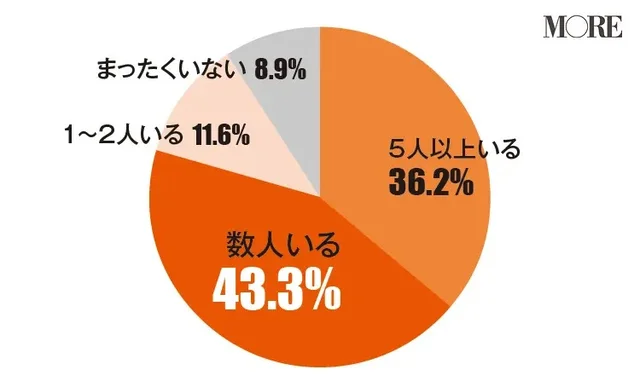 疎遠になった女友達がいると回答した人が約9割いる