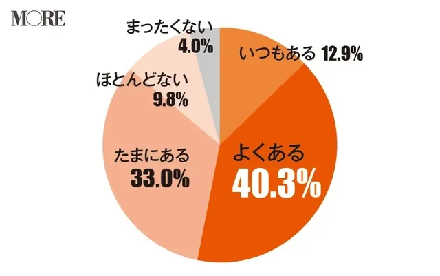 女友達に嫉妬したことがあると回答した人が9割以上いる