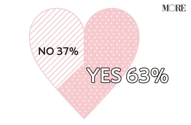63%の人が結婚願望に変化があったと回答し、37%の人が変化なしと回答