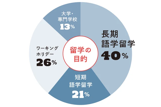 社会人だって海外留学したい！ 費用、人気エリアなど大人留学のリアルデータ_2