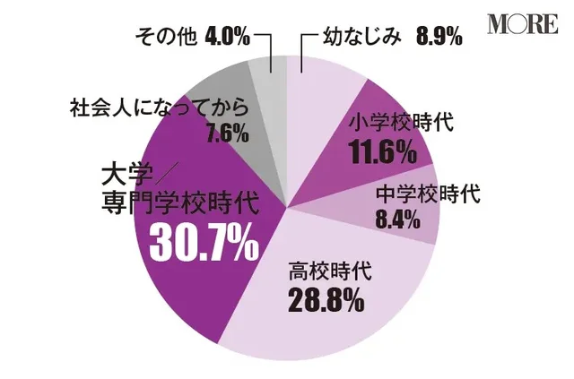 今も仲のいい女友達は大学や専門学校に出会った友人と回答する人が多い(30.7%)