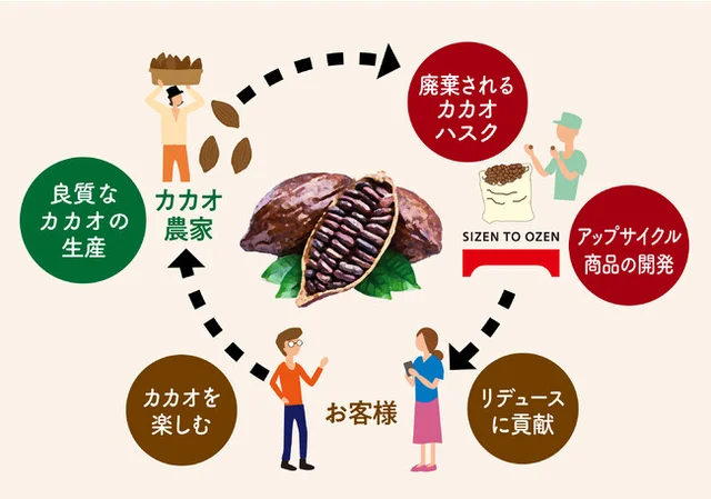 カカオのアップサイクルの仕組みについてのイラスト