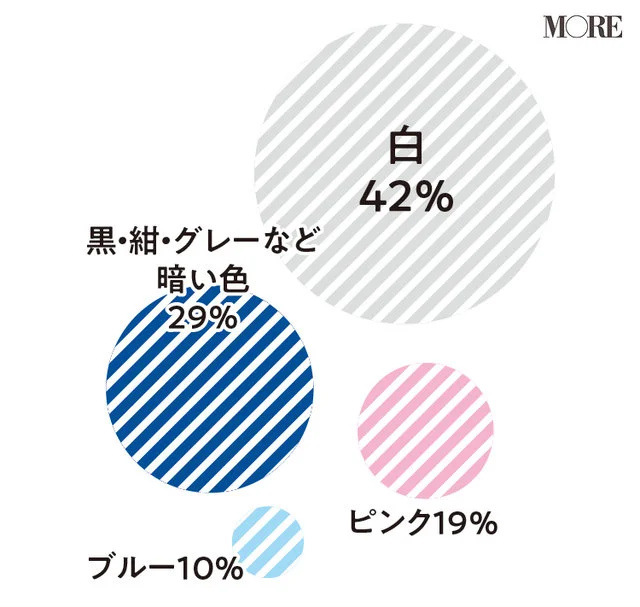 【女性に質問】Q.何色をよく着る?白42%