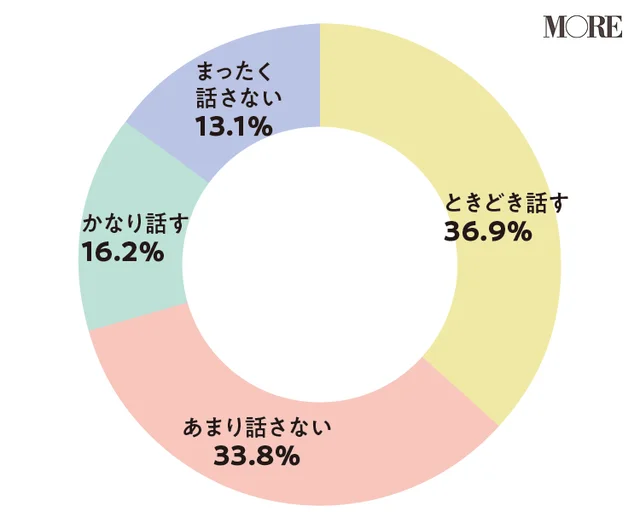 セックスに関してパートナーとコミュニケーション取る?