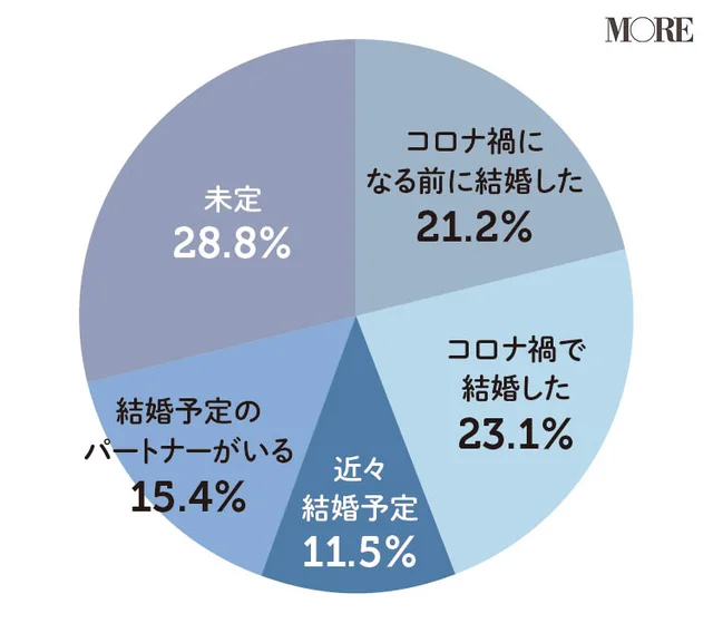 コロナ禍になる前に結婚した21.2％、コロナ禍で結婚した23.1％、近々結婚予定11.5％、結婚予定のパートナーがいる15.4％、未定28.8％