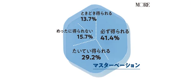 マスターベーションでオーガズムを必ず得られる女性が41.4% たいてい得られる女性が29.2% めったに得られない女性が15.7%