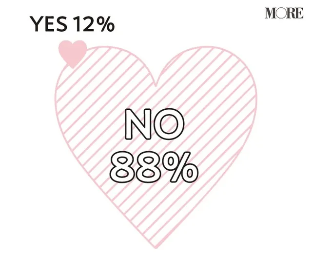 88%の人がオンラインでの出会いはないと回答し、12%の人が出会いがあったと回答