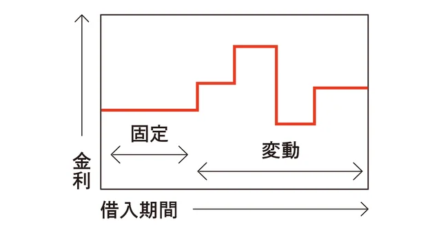 固定期間選択型