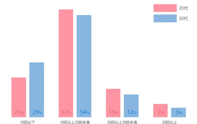地域や世代、性別に関係なく、「よく噛む」という意識は薄らいでいる傾向が分かるアンケート結果