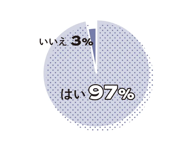 はい97％
