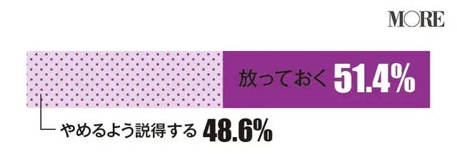 女友達の不倫は放っておくと回答した人の方がわずかに上回る(51.4%)
