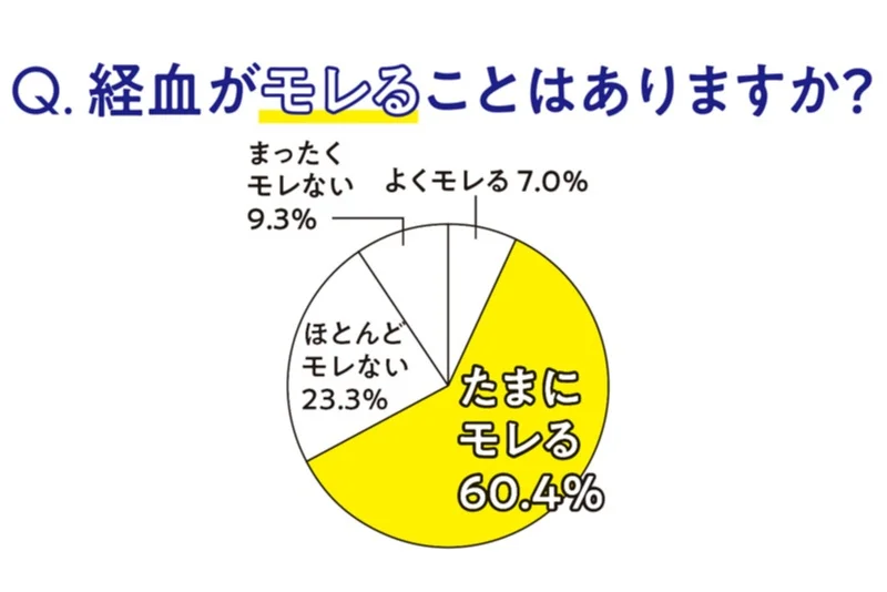 生理トラブルの改善策や生理中のセックスについて７