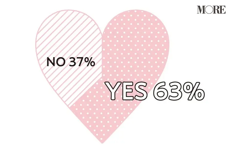 63％の人が結婚願望に変化があったと回答し、37％の人が変化なしと回答