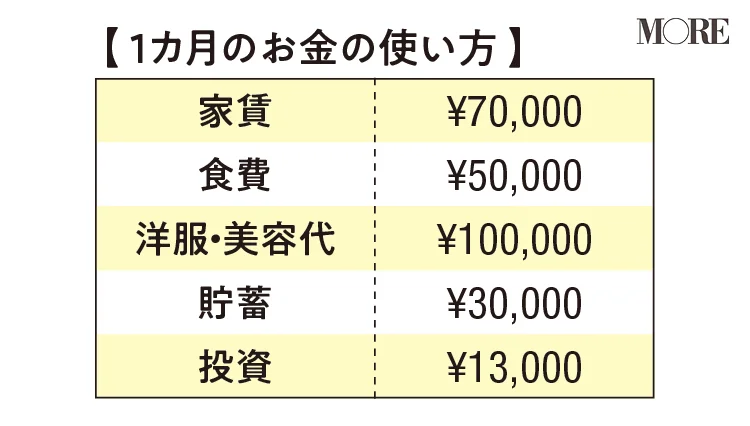 転職女子・Hさんの支出明細