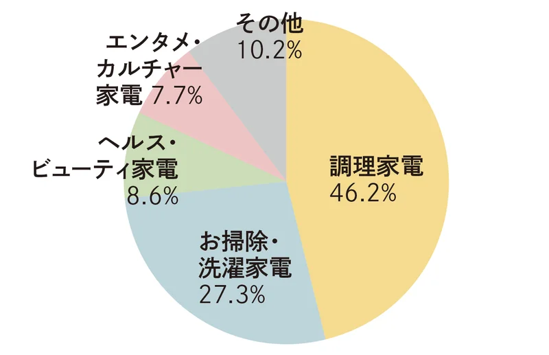 調理家電46.2%、お掃除・洗濯家電27.3%、ヘルス・ビューティ家電8.6%、エンタメ・カルチャー家電7.7%、その他10.2%