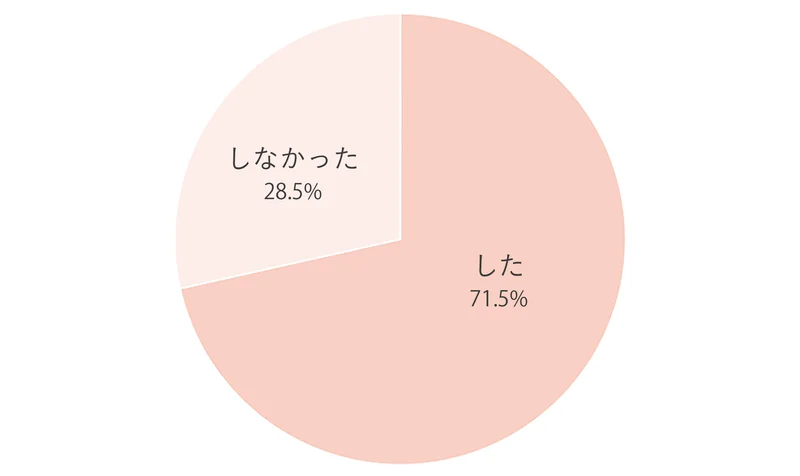 調査結果では最近転職した20〜40代女性の7割以上がキャリアチェンジをし、さらにその約半数は“異業種かつ異職種”を選んでいることが判明