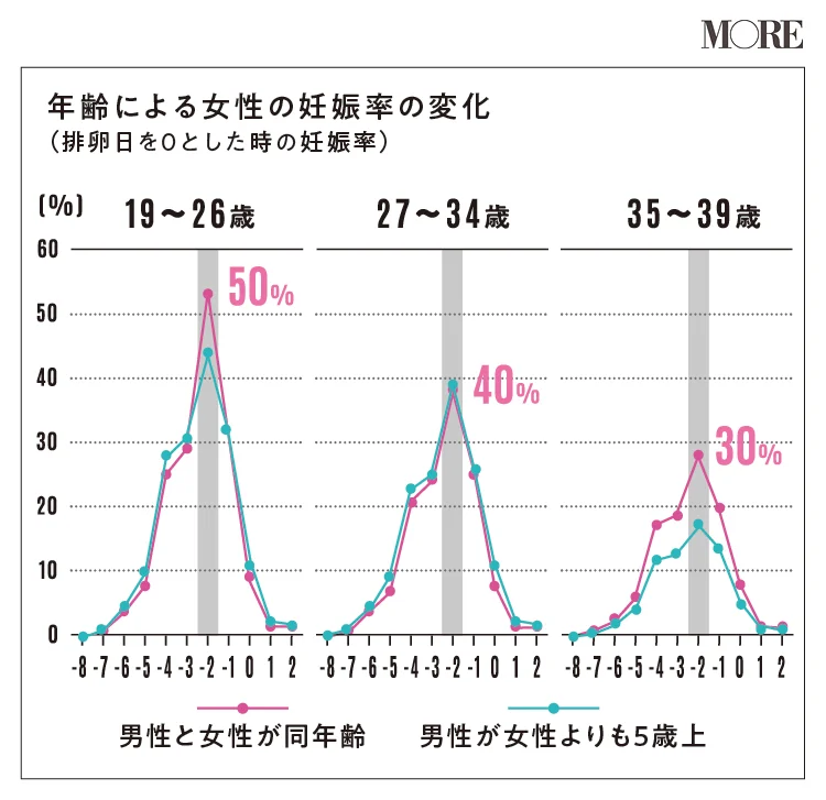 妊活のセカンドステップ ライフプランを考える 年齢と妊娠率の関係を学ぶ 子宮頸がん検診 ヘルスケア More