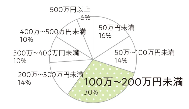 20代女性の転職特集 -  年収や人間関の画像_7