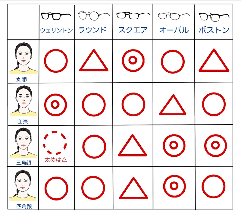 メガネと顔の形の相性表