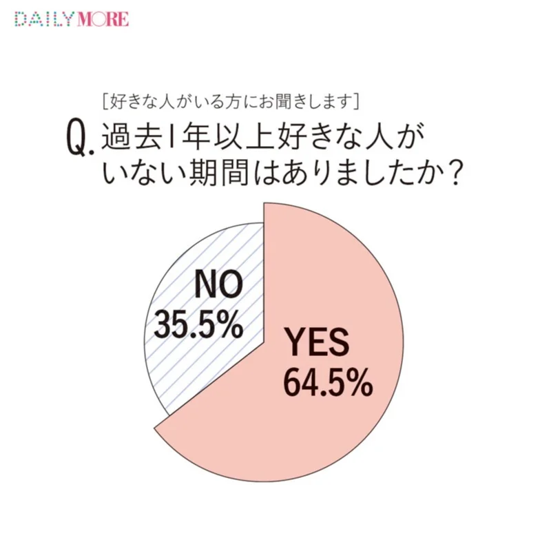 いま恋をしてない女子は約半数 うち5年以上いない人は42 25 29歳 恋愛ブランク女子 白書 Love 恋愛 結婚 More