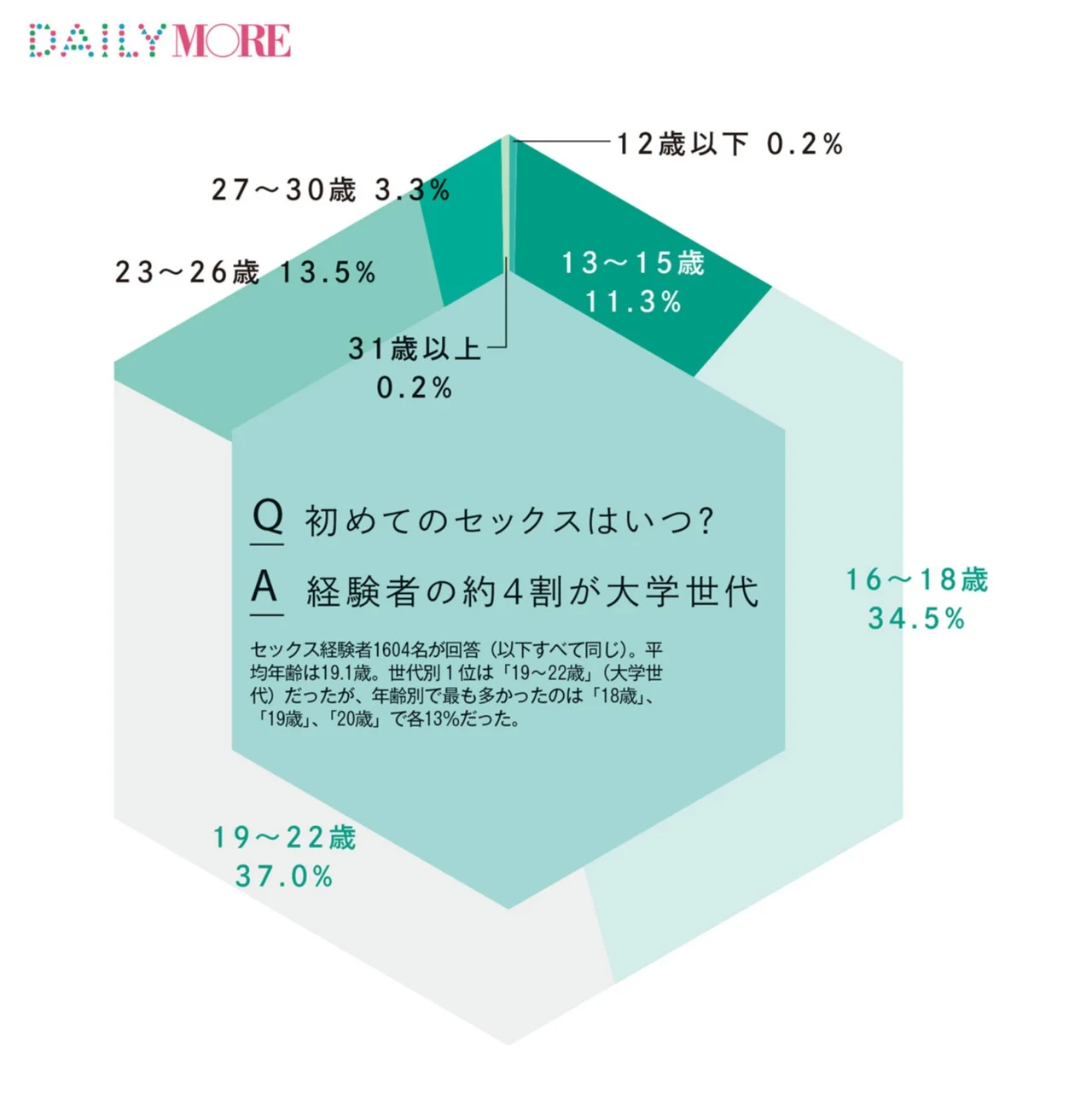 初体験の平均年齢は19 1歳 約4割が大学世代で経験 00人の女性に聞いた 性とセックス リアル白書 モア リポート17 ライフスタイル最新情報 More