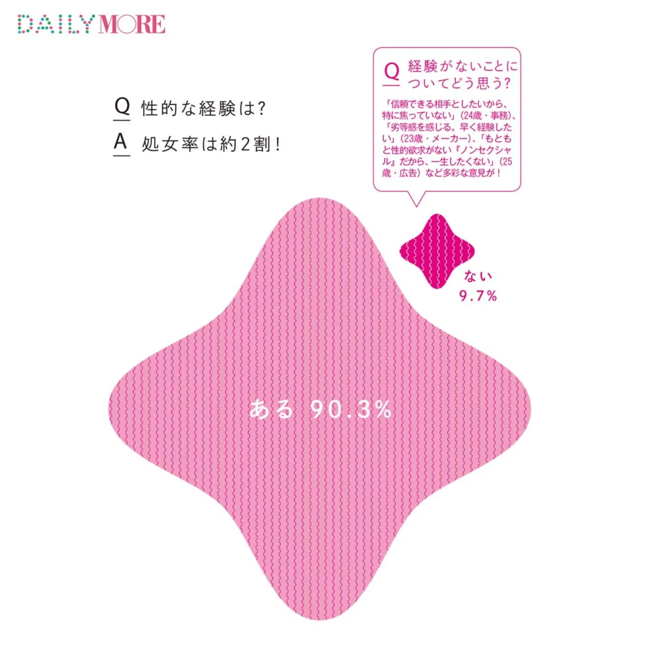 30年前より処女率が6倍に 00人の女性に聞いた 性とセックス リアル白書 モア リポート17 ライフスタイル最新情報 More