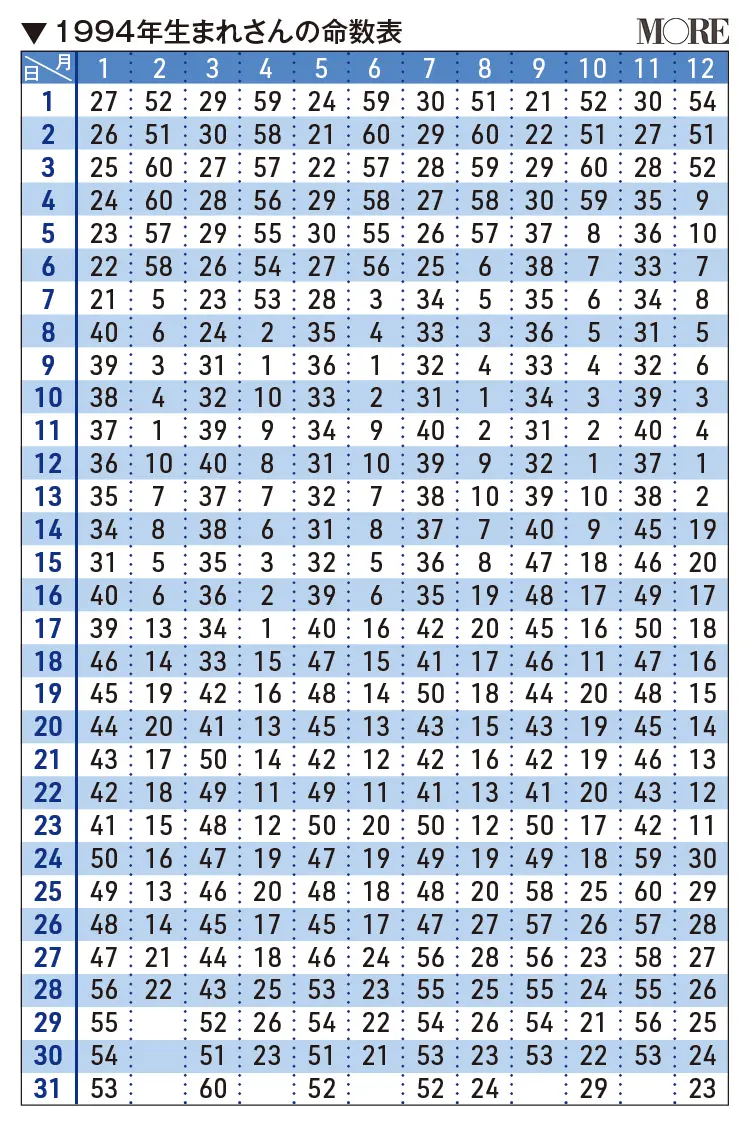 ゲッターズ飯田の五星三心占い あなたのタイプをチェック 占い 今週の運勢 タロット占い Daily More