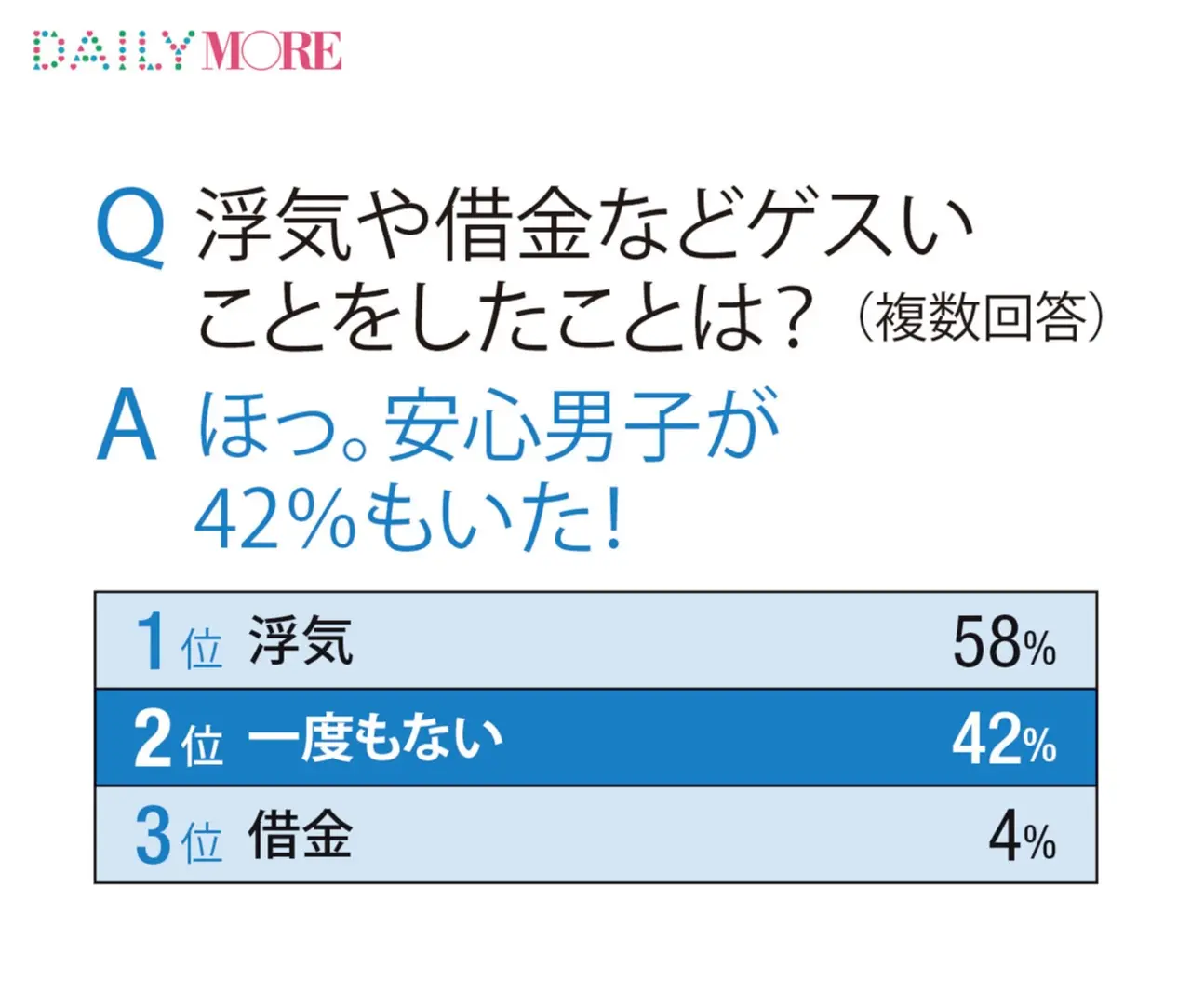 浮気などしたことのない“ひらまささん”的「安心男子」は42%!? 「イマドキ男子のお付き合い」リアル白書!!_3