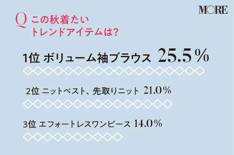 【2020ファッション秋の陣】20代女子300人のアンケートで「今本当に欲しい服」が見えた! _4