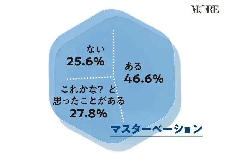 オーガズムを得たことがある人は半数以上