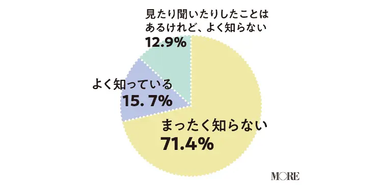 セルフプレジャーという言葉を全く知らない女性が71.4%、よく知っている女性が15.7%、よく知らない女性が12.9%