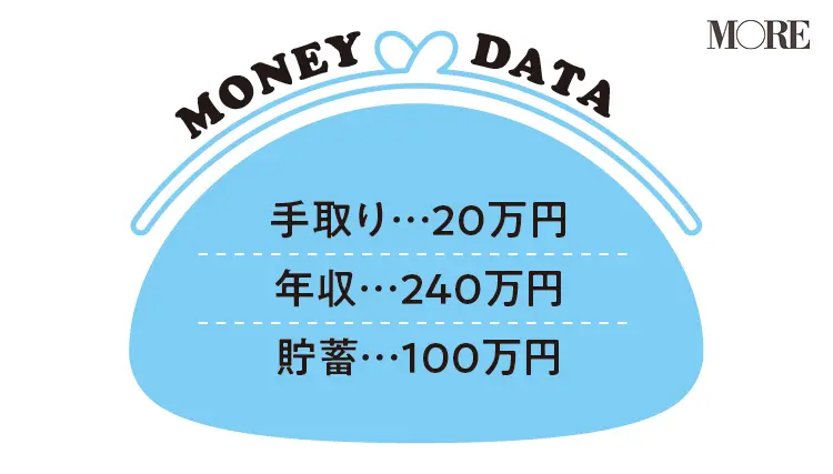 食品系アルバイト・Cさんの年収&貯蓄額