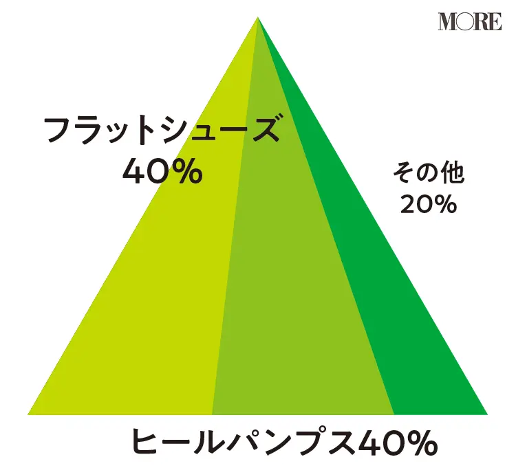 デートや初対面の日に履く靴は?