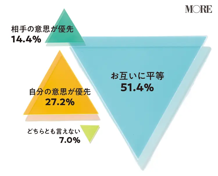 避妊方法の選択