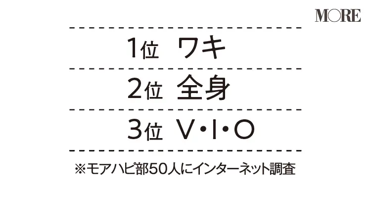 永久脱毛のQ&A! 20代女子の8割以上が脱毛経験ありって本当⁉ サロンとクリニックの違いや、値段の差について知ってる?_2