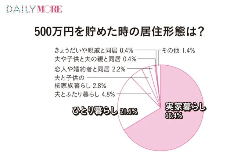 20代後半の年収事情 - 現在の年収は? 結婚や老後のための貯蓄はどれくらい必要?_14
