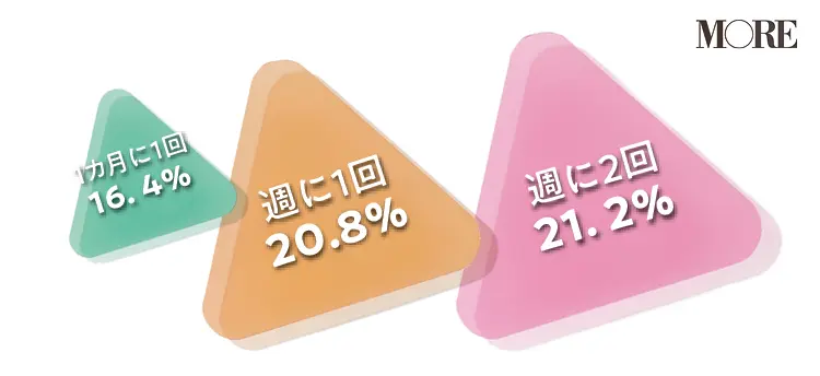 女性のマスターベーションの頻度は週に2回が21.2%、週に1回が20.8%、1カ月に1回が16.4%