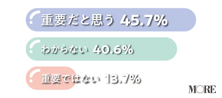 マスターベーションは重要だと思う女性が45.7%、わからないという女性が40.6%、重要ではないと思う女性が13.7%