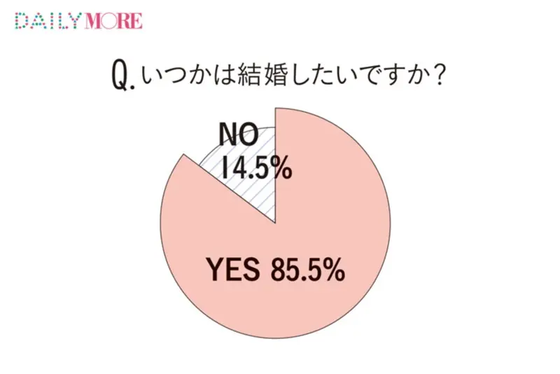 いま恋をしてない女子は約半数!? うち5年以上いない人は42%!? 【25~29歳"恋愛ブランク女子"白書】_6